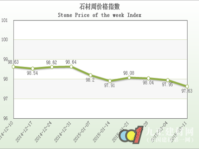 第11期“中國·水頭石材指數(shù)”價格指數(shù)周報告