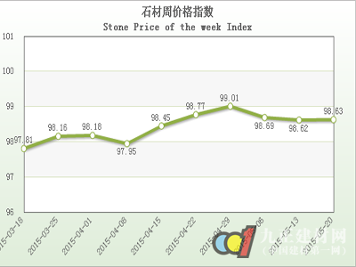 “中國·水頭石材指數(shù)”價格指數(shù)5月份周報告